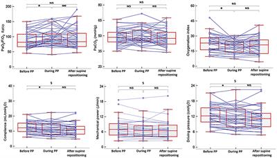 Effects of Prone Positioning on Respiratory Mechanics and Oxygenation in Critically Ill Patients With COVID-19 Requiring Venovenous Extracorporeal Membrane Oxygenation